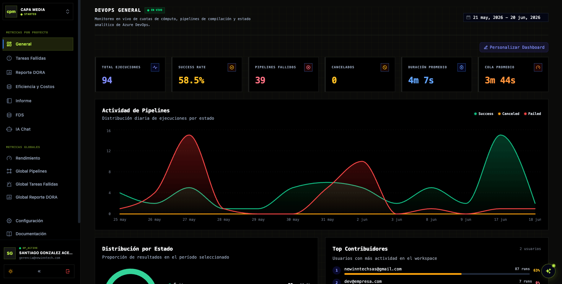 DevOps Monitor screenshot showing pipeline runs, statuses and an activity chart
