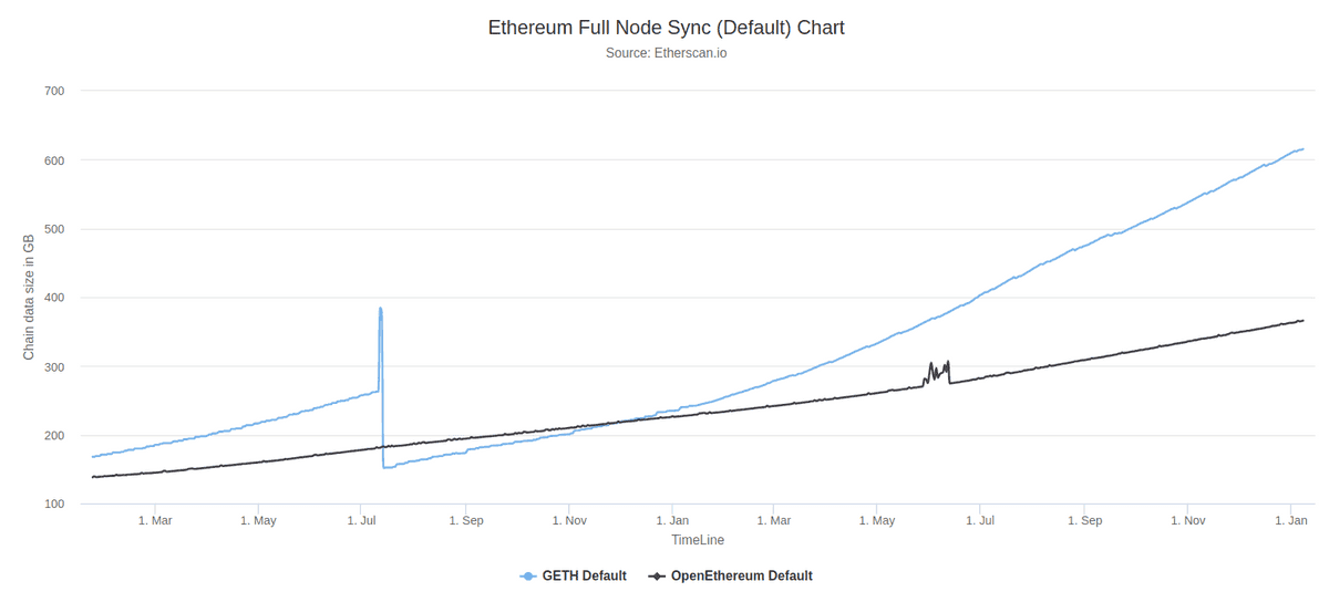 A chart showing that GB needed for a full sync is trending up