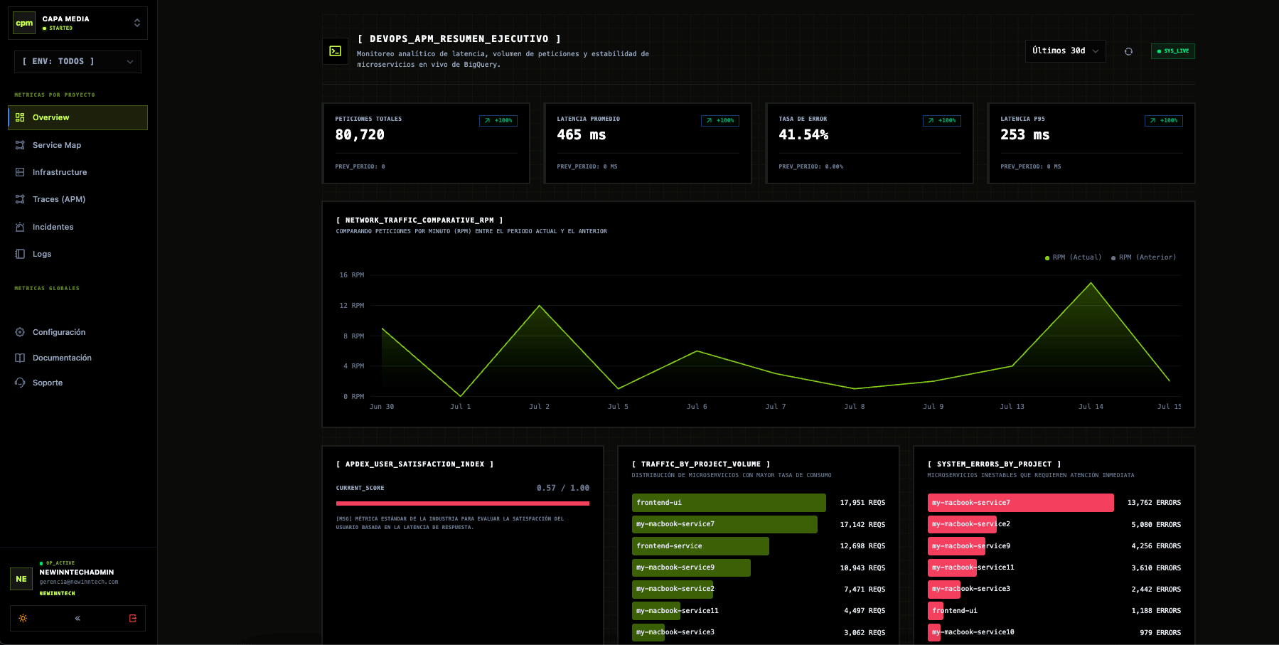 API Monitor overview with requests, latency, error rate and traffic trends